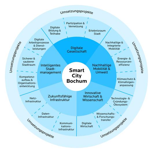 Smart City Steuerrad