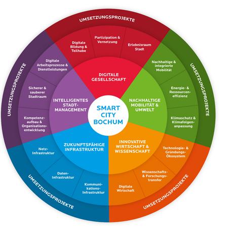 Smart-City Bochum - Steuerrad