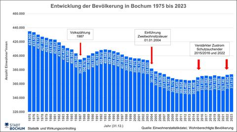 Balkendiagramm mit den Bevölkerungsjahresendbeständen von 1975 bis heute