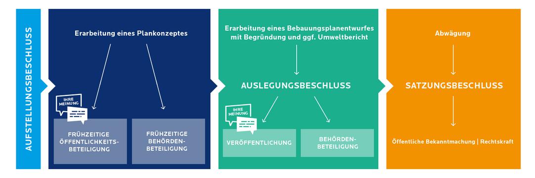 Schaubild Ablauf eines Bebauungsplanverfahrens