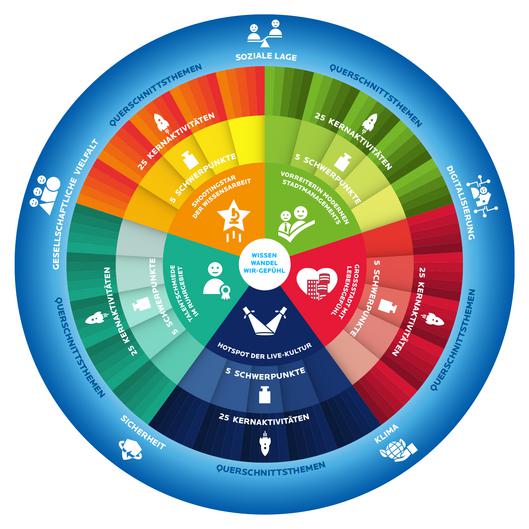 Ein Steuerrad in verschiedenen Farben, das alle Themen der Bochum Strategie abbildet.
