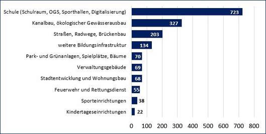 Die wesentlichen Investitionen im Zeitraum 2025-2029 (in Mio. EUR)