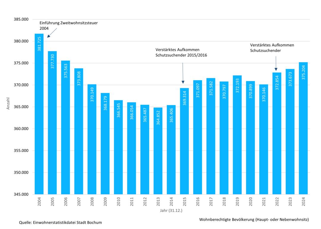 Wohnberechtigte Bevölkerung seit 2004 in Bochum