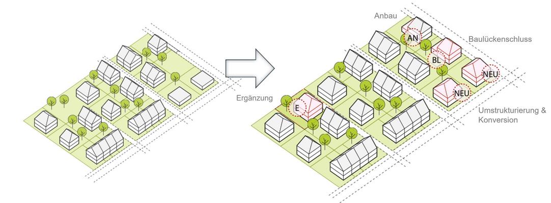 Wohnraumschaffung durch Aktivierung von Flächenpotenzialen