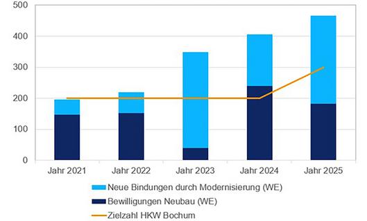 Wohnungsbaustatistik