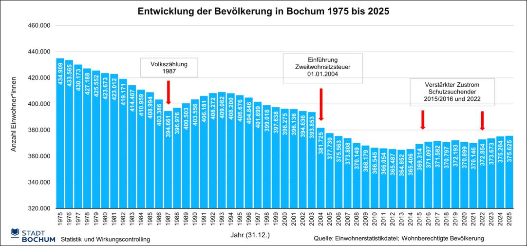 Balkendiagramm zur Bevölkerungsentwicklung in Bochum von 1975 bis 2025 mit Markierungen für Volkszählung 1987, Einführung der Zweitwohnsitzsteuer 2004 und verstärktem Zustrom Schutzsuchender 2015/2016 und 2022.
