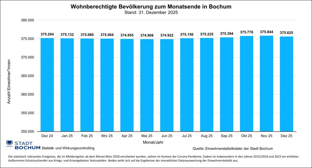 Balkendiagramm mit monatlichen Einwohnerzahlen in Bochum von Dezember 2024 bis Dezember 2025. Im Dezember 2025 liegt der Wert bei 375.625.