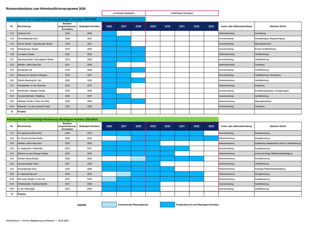 Rahmenablaufplan zum Wohnbauflächenprogramm 2026
