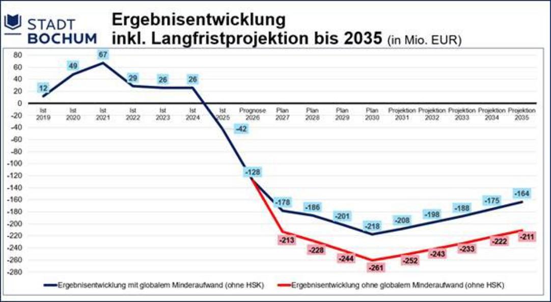 Ergebnisentwicklung
