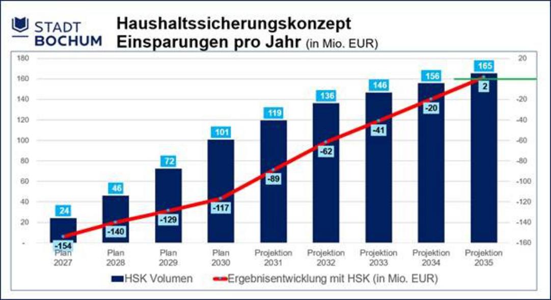 Haushaltssicherungskonzept - Einsparungen pro Jahr